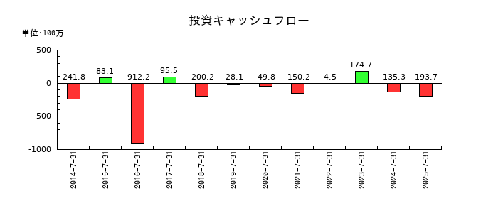 大盛工業の投資キャッシュフロー推移