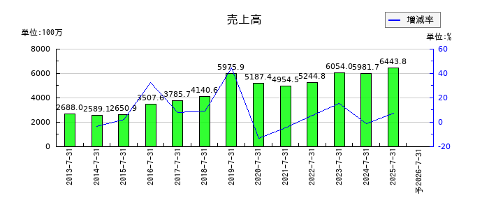 大盛工業の通期の売上高推移