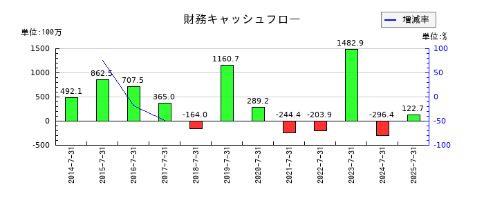 大盛工業の財務キャッシュフロー推移