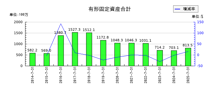 大盛工業の有形固定資産合計の推移