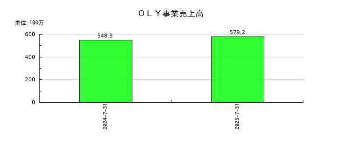 大盛工業のＯＬＹ事業売上高の推移