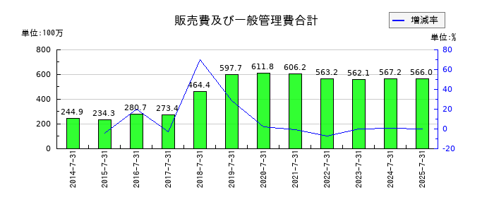 大盛工業の販売費及び一般管理費合計の推移