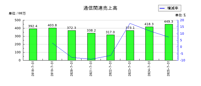 大盛工業の親会社株主に係る包括利益の推移