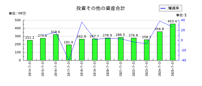 大盛工業の投資その他の資産合計の推移