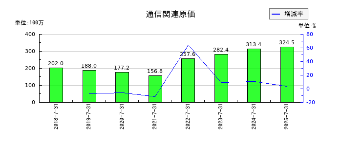 大盛工業の通信関連原価の推移