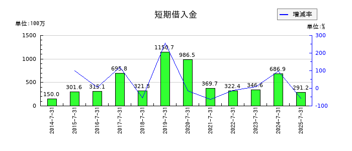 大盛工業の短期借入金の推移