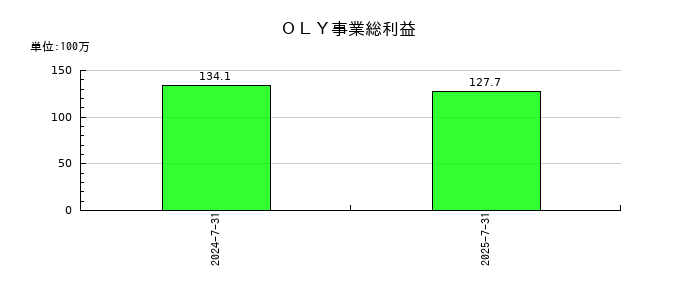 大盛工業の不動産事業総利益の推移