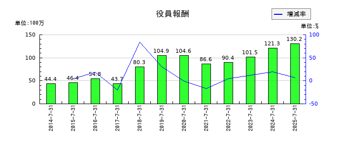 大盛工業の役員報酬の推移