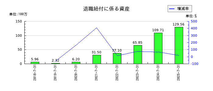 大盛工業の退職給付に係る資産の推移