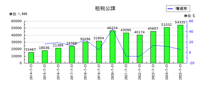 大盛工業の租税公課の推移