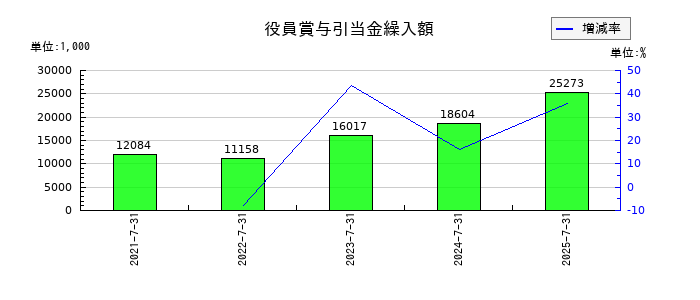大盛工業の役員賞与引当金繰入額の推移