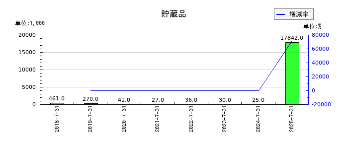 大盛工業の貯蔵品の推移