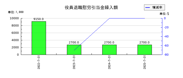 大盛工業の役員退職慰労引当金繰入額の推移
