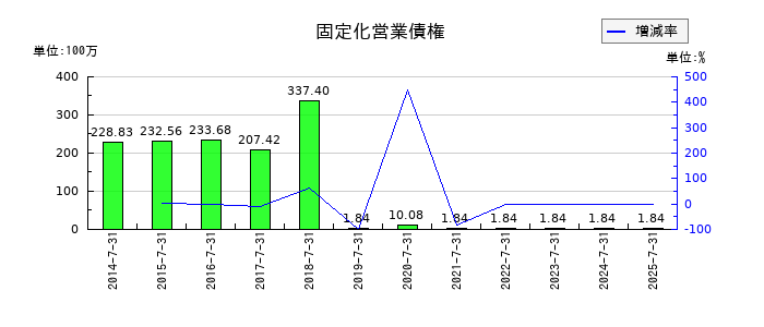 大盛工業の固定化営業債権の推移