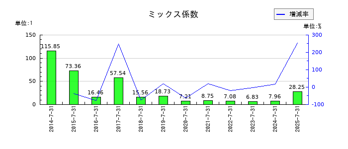 大盛工業のミックス係数の推移