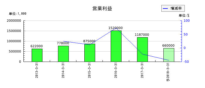 鈴縫工業の通期の営業利益推移