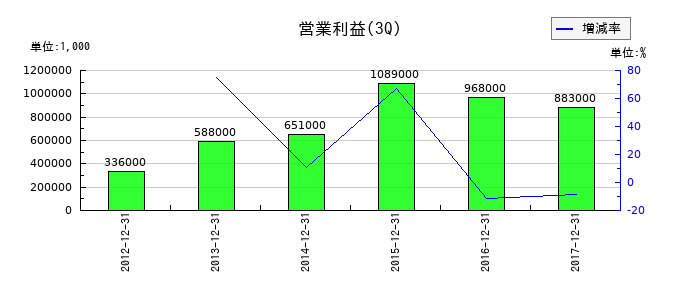 鈴縫工業の第3四半期の営業利益推移