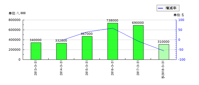 鈴縫工業の通期の純利益推移