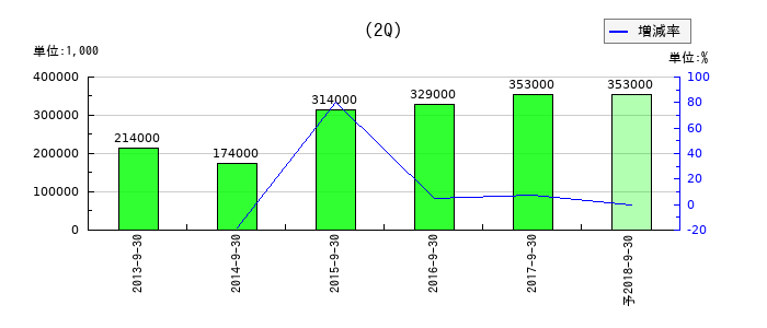 鈴縫工業の第2四半期の純利益推移