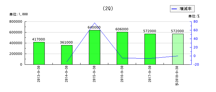 鈴縫工業の第2四半期の経常利益推移