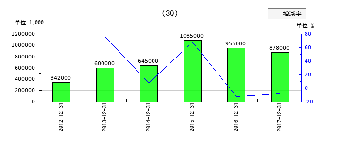 鈴縫工業の第3四半期の経常利益推移