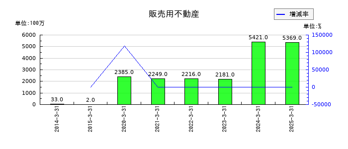 イチケンの販売用不動産の推移