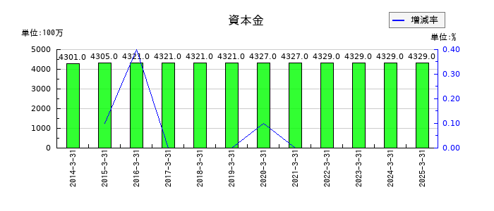 イチケンの資本金の推移