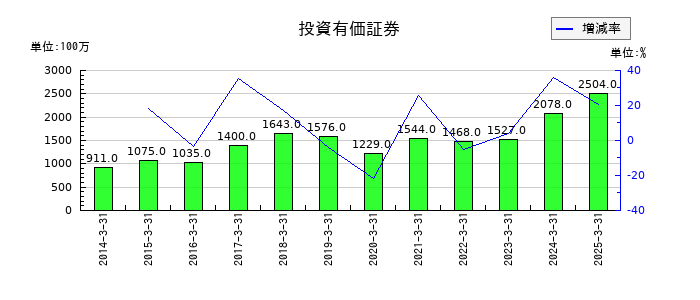 イチケンの投資有価証券の推移