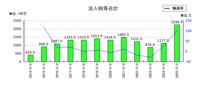 イチケンの法人税等合計の推移