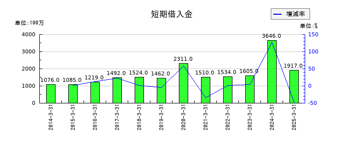 イチケンの短期借入金の推移