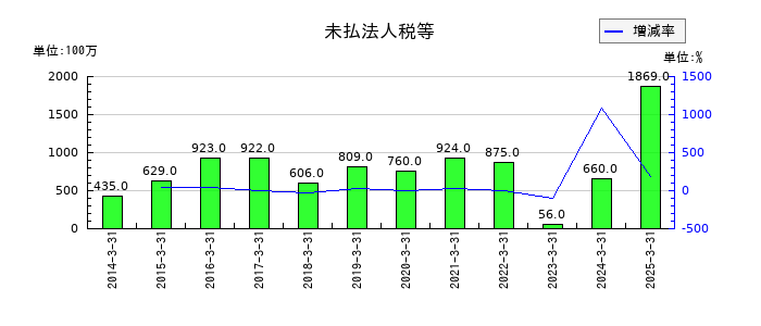 イチケンの未払法人税等の推移