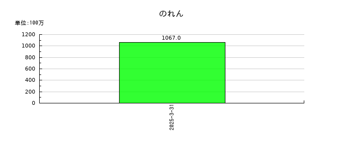 イチケンののれんの推移