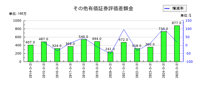 イチケンのその他有価証券評価差額金の推移
