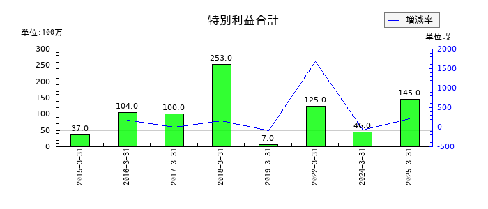 イチケンの特別利益合計の推移