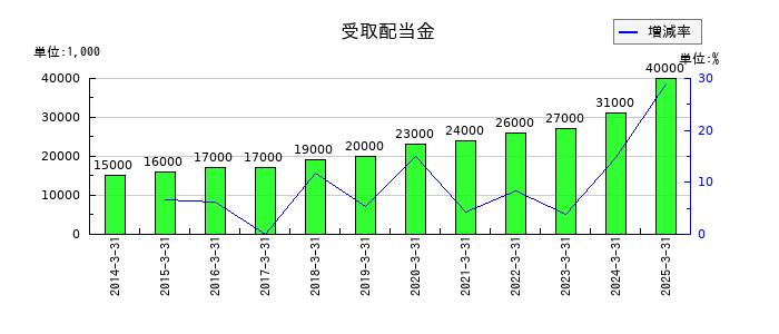 イチケンの受取配当金の推移