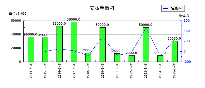 イチケンの支払手数料の推移