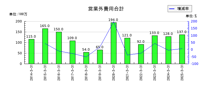 イチケンの特別損失合計の推移