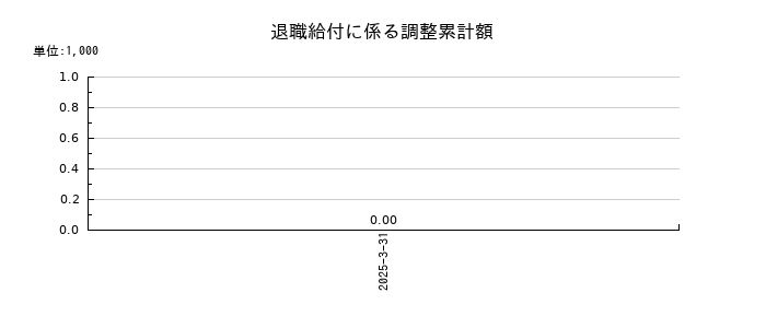 イチケンの退職給付に係る調整累計額の推移