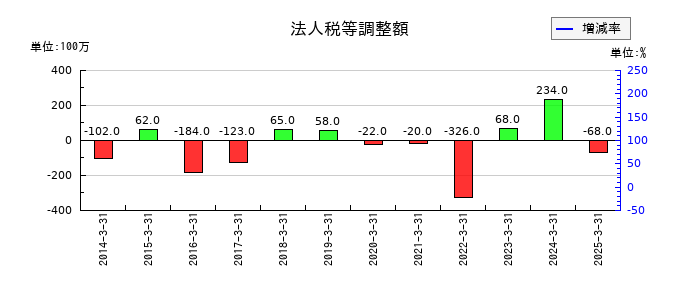 イチケンの法人税等調整額の推移