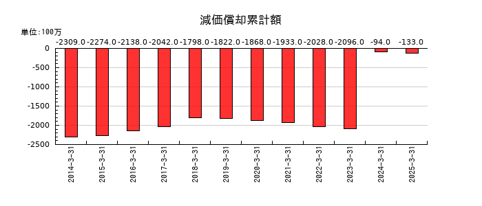 イチケンの減価償却累計額の推移