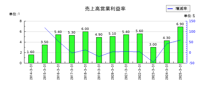 イチケンの売上高営業利益率の推移