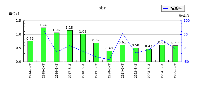 イチケンのpbrの推移