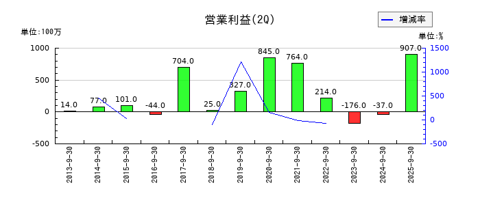 富士ピー・エスの第2四半期の営業利益推移