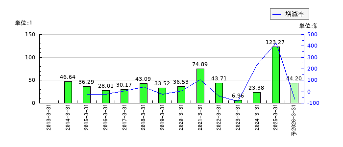 富士ピー・エスのEPS(一株当たりの利益)推移
