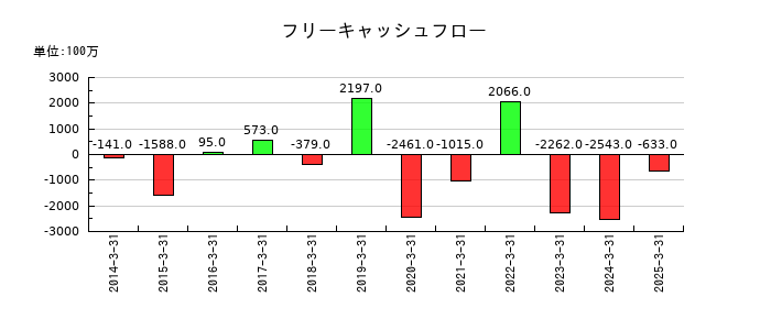 富士ピー・エスのフリーキャッシュフロー推移