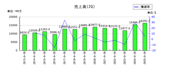 富士ピー・エスの第2四半期の売上高推移