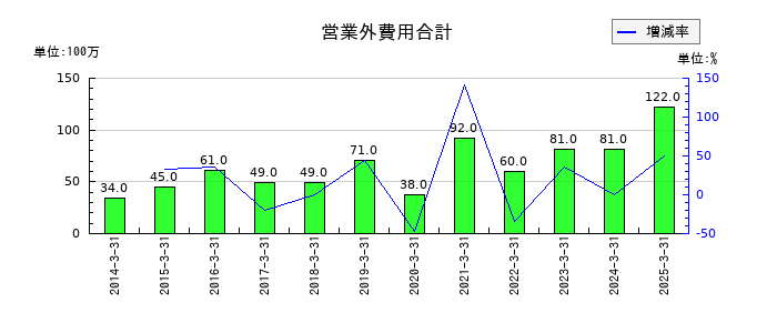 富士ピー・エスの営業外費用合計の推移