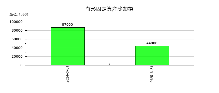 富士ピー・エスの有形固定資産除却損の推移