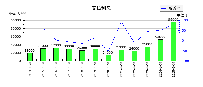 富士ピー・エスの特別損失合計の推移