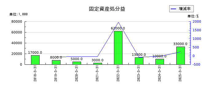 富士ピー・エスの固定資産処分益の推移
